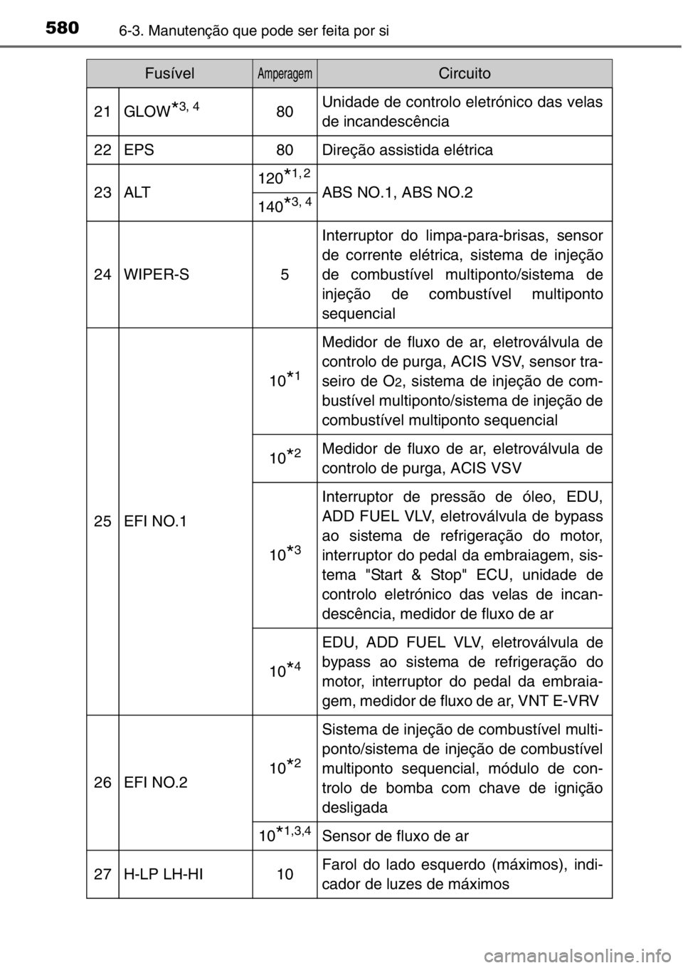 TOYOTA RAV4 2014 Manual de utilização (in Portuguese) 5806-3. Manutenção que pode ser feita por si
21GLOW*3, 480Unidade de controlo eletrónico das velas
de incandescência
22EPS80Direção assistida elétrica
23ALT120*1, 2
ABS NO.1, ABS NO.2140*3, 4
2 TOYOTA RAV4 2014 Manual de utilização (in Portuguese) 5806-3. Manutenção que pode ser feita por si
21GLOW*3, 480Unidade de controlo eletrónico das velas
de incandescência
22EPS80Direção assistida elétrica
23ALT120*1, 2
ABS NO.1, ABS NO.2140*3, 4
2