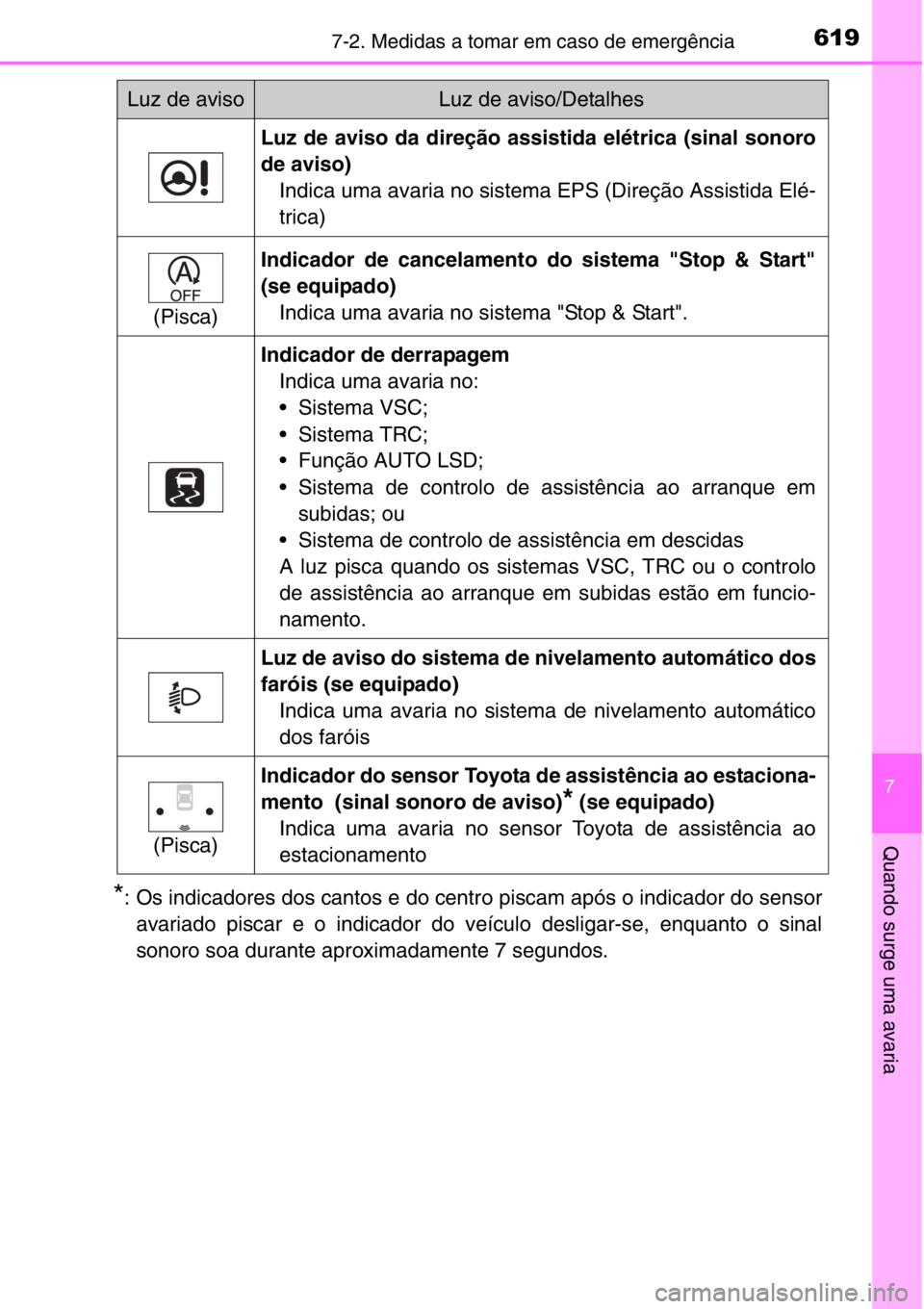 TOYOTA RAV4 2014  Manual de utilização (in Portuguese) 6197-2. Medidas a tomar em caso de emergência
7
Quando surge uma avaria
*: Os indicadores dos cantos e do centro piscam após o indicador do sensor
avariado piscar e o indicador do veículo desligar-