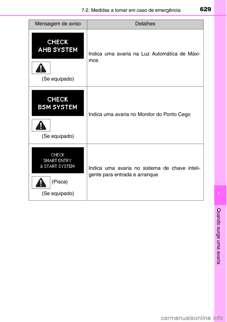TOYOTA RAV4 2014  Manual de utilização (in Portuguese) 6297-2. Medidas a tomar em caso de emergência
7
Quando surge uma avaria
Indica uma avaria na Luz Automática de Máxi-
mos
Indica uma avaria no Monitor do Ponto Cego
Indica uma avaria no sistema de c