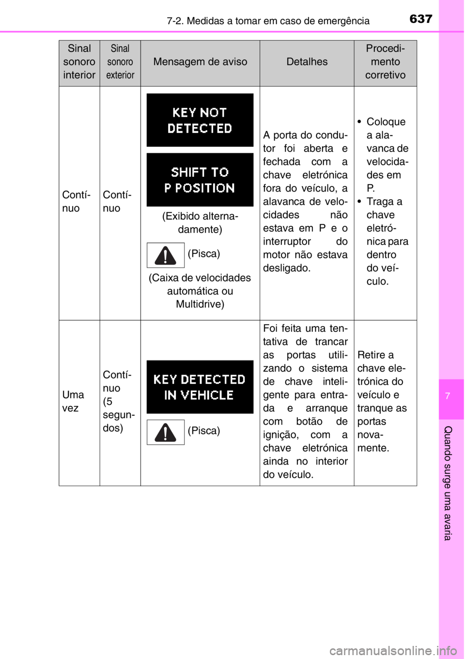 TOYOTA RAV4 2014  Manual de utilização (in Portuguese) 6377-2. Medidas a tomar em caso de emergência
7
Quando surge uma avaria
Sinal
sonoro
interiorSinal 
sonoro
exterior
Mensagem de avisoDetalhes
Procedi-
mento
corretivo
Contí-
nuoContí-
nuo
A porta d