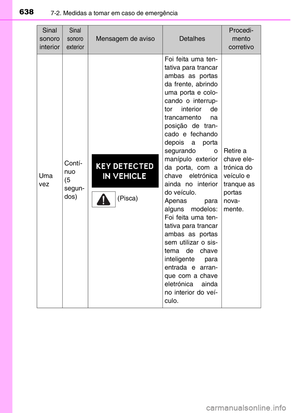 TOYOTA RAV4 2014  Manual de utilização (in Portuguese) 6387-2. Medidas a tomar em caso de emergência
Sinal
sonoro
interiorSinal 
sonoro
exterior
Mensagem de avisoDetalhes
Procedi-
mento
corretivo
Uma
vez
Contí-
nuo
(5
segun-
dos)
Foi feita uma ten-
tati