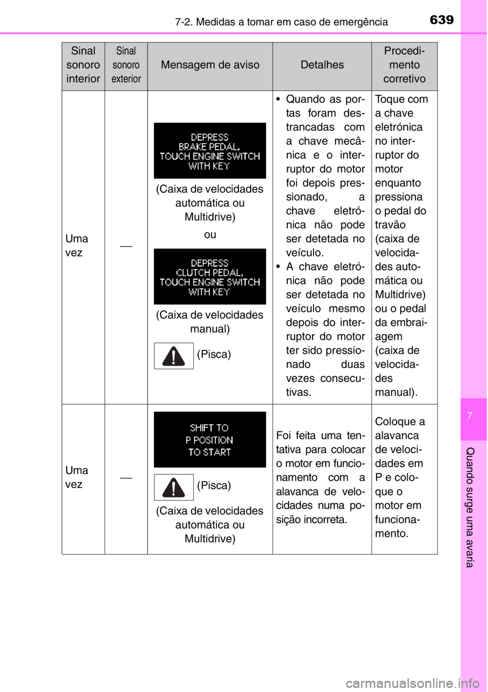 TOYOTA RAV4 2014  Manual de utilização (in Portuguese) 6397-2. Medidas a tomar em caso de emergência
7
Quando surge uma avaria
Sinal
sonoro
interiorSinal 
sonoro
exterior
Mensagem de avisoDetalhes
Procedi-
mento
corretivo
Uma
vez⎯
• Quando as por-
ta