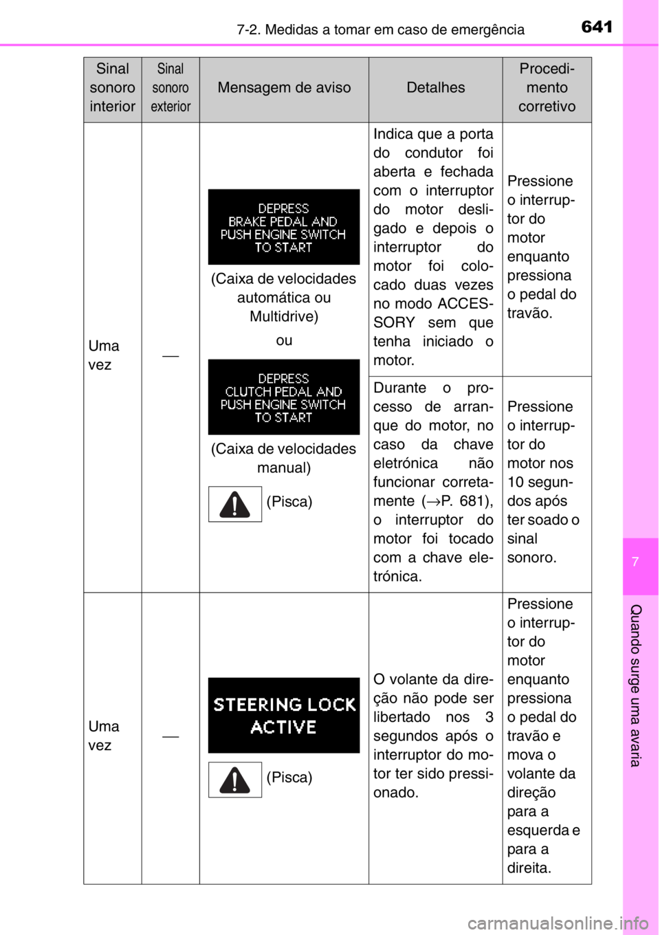TOYOTA RAV4 2014  Manual de utilização (in Portuguese) 6417-2. Medidas a tomar em caso de emergência
7
Quando surge uma avaria
Sinal
sonoro
interiorSinal 
sonoro
exterior
Mensagem de avisoDetalhes
Procedi-
mento
corretivo
Uma
vez⎯
Indica que a porta
do