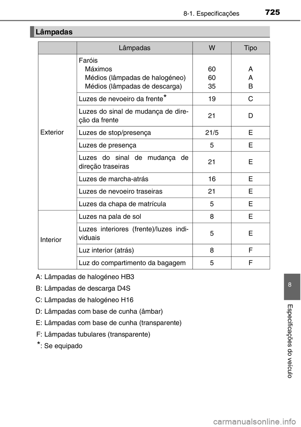 TOYOTA RAV4 2014  Manual de utilização (in Portuguese) 725
8
8-1. Especificações
Especificações do veículo
Lâmpadas
LâmpadasWTipo
Exterior
Faróis
Máximos
Médios (lâmpadas de halogéneo)
Médios (lâmpadas de descarga)
60
60
35A
A
B
Luzes de nev