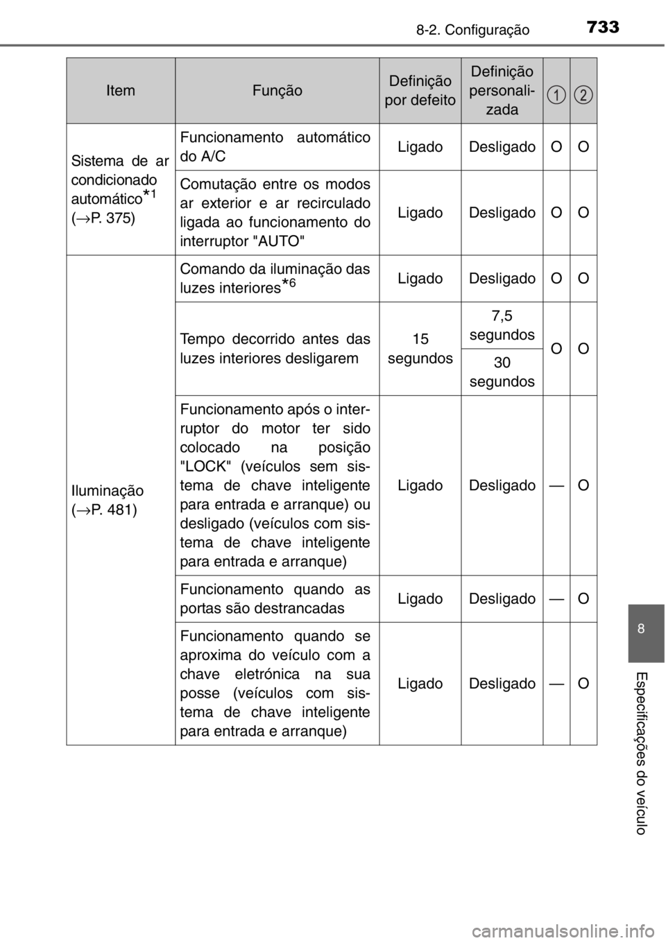 TOYOTA RAV4 2014 Manual de utilização (in Portuguese) 733
8
8-2. Configuração
Especificações do veículo
Sistema de ar
condicionado
automático
*1
(→P. 375)
Funcionamento automático
do A/CLigadoDesligadoOO
Comutação entre os modos
ar exterior e TOYOTA RAV4 2014 Manual de utilização (in Portuguese) 733
8
8-2. Configuração
Especificações do veículo
Sistema de ar
condicionado
automático
*1
(→P. 375)
Funcionamento automático
do A/CLigadoDesligadoOO
Comutação entre os modos
ar exterior e