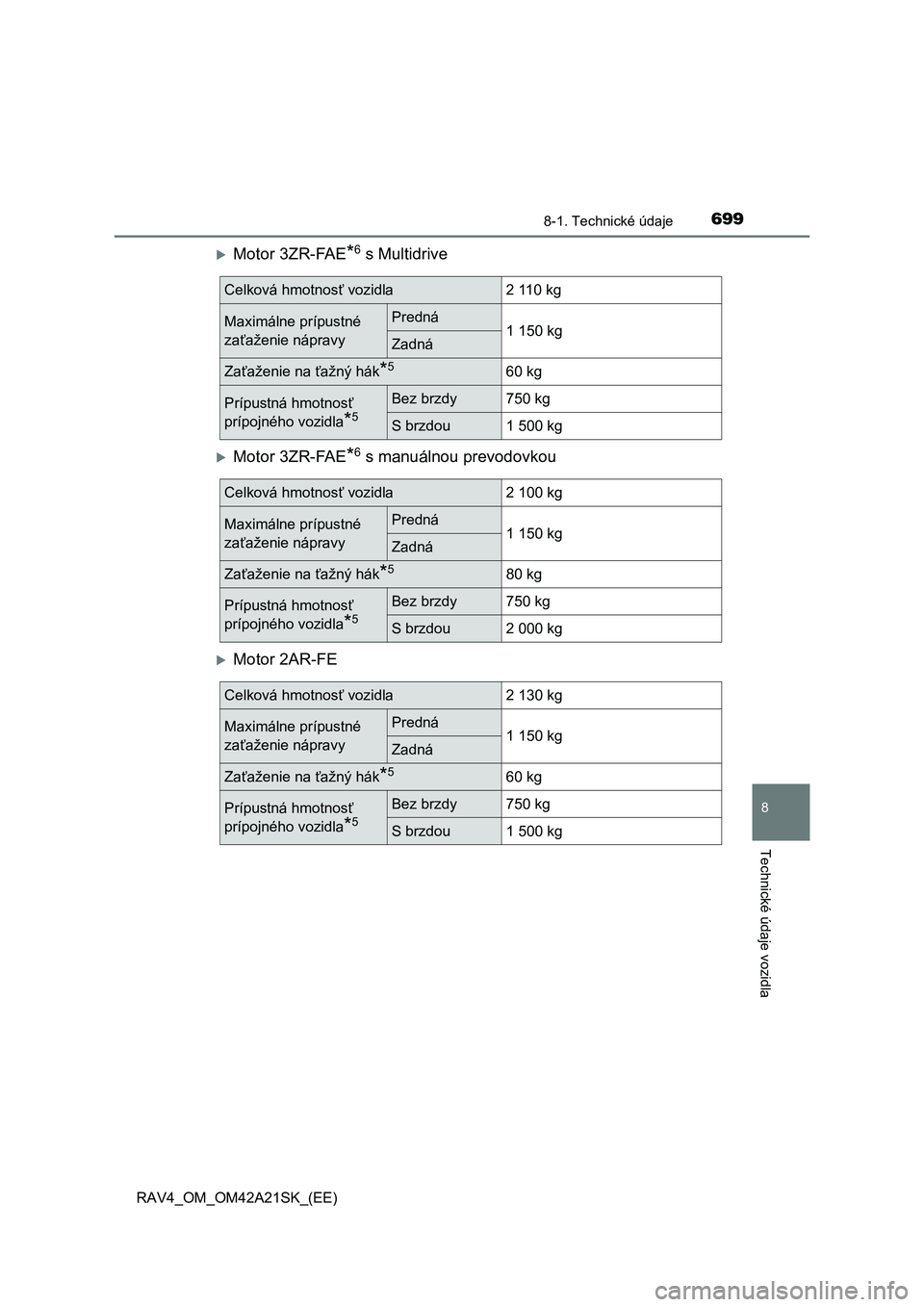 TOYOTA RAV4 2014 Návod na použitie (in Slovakian) 699
8
8-1. Technické údaje
Technické údaje vozidla
RAV4_OM_OM42A21SK_(EE)
Motor 3ZR-FAE*6 s Multidrive
Motor 3ZR-FAE*6 s manuálnou prevodovkou
Motor 2AR-FE
Celková hmotnosť vozidla2 11 TOYOTA RAV4 2014 Návod na použitie (in Slovakian) 699
8
8-1. Technické údaje
Technické údaje vozidla
RAV4_OM_OM42A21SK_(EE)
Motor 3ZR-FAE*6 s Multidrive
Motor 3ZR-FAE*6 s manuálnou prevodovkou
Motor 2AR-FE
Celková hmotnosť vozidla2 11
