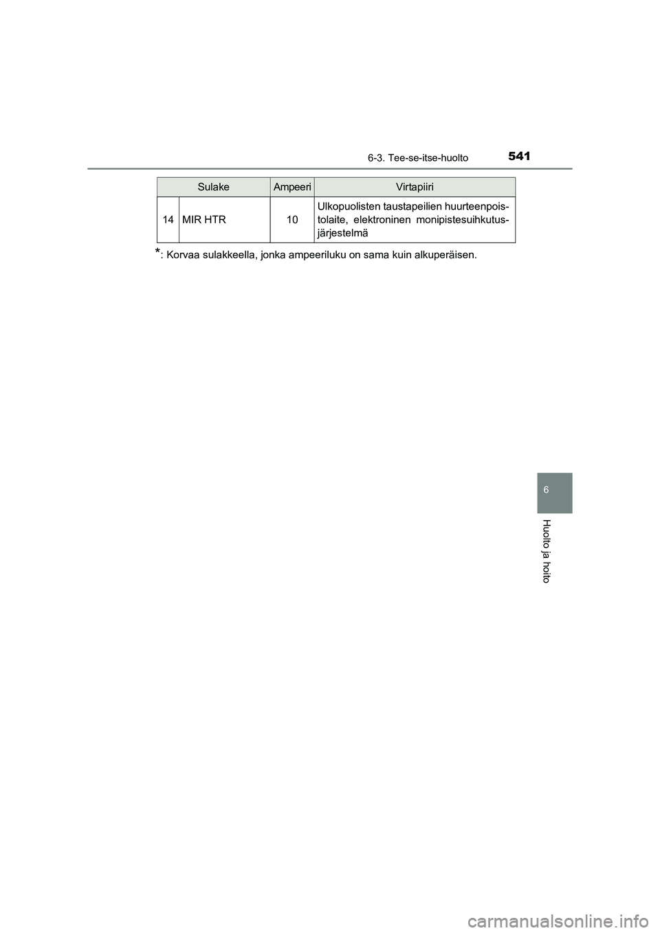 TOYOTA RAV4 2014  Omistajan Käsikirja (in Finnish) 5416-3. Tee-se-itse-huolto
6
Huolto ja hoito
OM42A21FI
*: Korvaa sulakkeella, jonka ampeeriluku on sama kuin alkuperäisen.
14MIR HTR10
Ulkopuolisten taustapeilien huurteenpois-
tolaite, elektroninen 