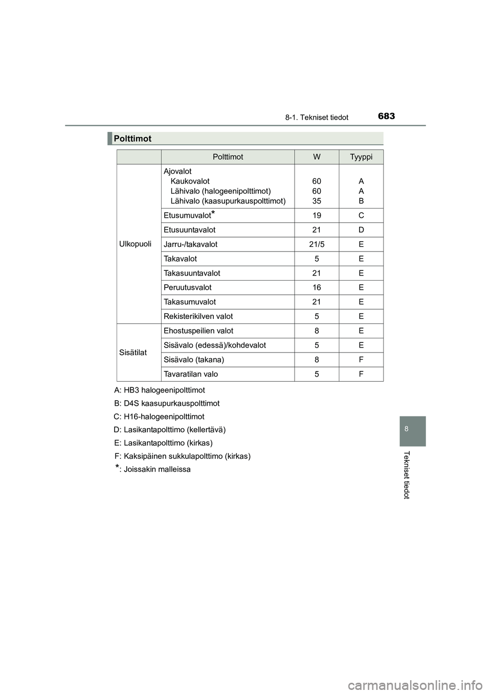 TOYOTA RAV4 2014  Omistajan Käsikirja (in Finnish) 683
8
8-1. Tekniset tiedot
Tekniset tiedot
OM42A21FI
Polttimot
PolttimotWTyyppi
Ulkopuoli
AjovalotKaukovalot
Lähivalo (halogeenipolttimot)
Lähivalo (kaasupurkauspolttimot)
60
60
35A
A
B
Etusumuvalot