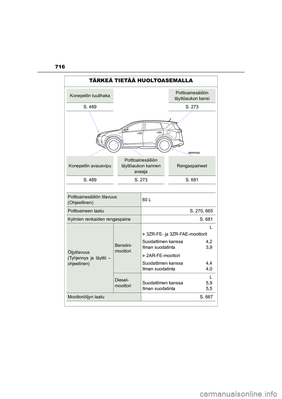 TOYOTA RAV4 2014 Omistajan Käsikirja (in Finnish) 716
OM42A21FI
TÄRKEÄ TIETÄÄ HUOLTOASEMALLA
Konepellin tuulihakaPolttoainesäiliön
täyttöaukon kansi
S. 489
S. 273
Konepellin avausvipu
Polttoainesäiliön
täyttöaukon kannen avaaja
Rengasp TOYOTA RAV4 2014 Omistajan Käsikirja (in Finnish) 716
OM42A21FI
TÄRKEÄ TIETÄÄ HUOLTOASEMALLA
Konepellin tuulihakaPolttoainesäiliön
täyttöaukon kansi
S. 489
S. 273
Konepellin avausvipu
Polttoainesäiliön
täyttöaukon kannen avaaja
Rengasp