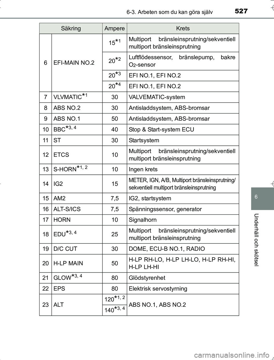TOYOTA RAV4 2014 Bruksanvisningar (in Swedish) 5276-3. Arbeten som du kan göra själv
6
Underhåll och skötsel
OM42A21
6EFI-MAIN NO.2
15*1Multiport bränsleinsprutning/sekventiell
multiport bränsleinsprutning
20*2Luftflödessensor, bränslepump TOYOTA RAV4 2014 Bruksanvisningar (in Swedish) 5276-3. Arbeten som du kan göra själv
6
Underhåll och skötsel
OM42A21
6EFI-MAIN NO.2
15*1Multiport bränsleinsprutning/sekventiell
multiport bränsleinsprutning
20*2Luftflödessensor, bränslepump