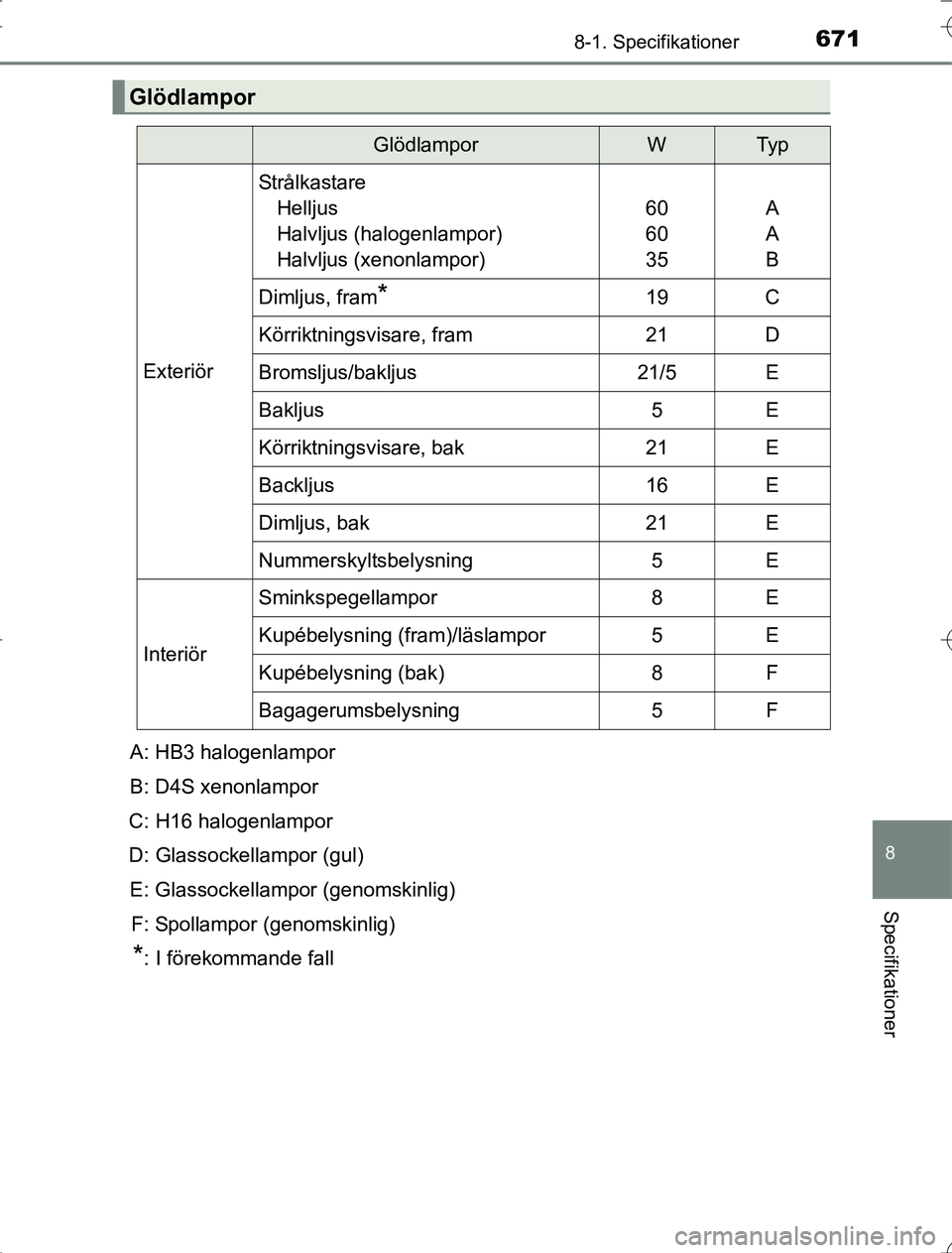 TOYOTA RAV4 2014 Bruksanvisningar (in Swedish) 671
8
8-1. Specifikationer
Specifikationer
OM42A21
Glödlampor
GlödlamporWTy p
Exteriör
StrålkastareHelljus
Halvljus (halogenlampor)
Halvljus (xenonlampor)
60
60
35A
A
B
Dimljus, fram*19C
Körriktn TOYOTA RAV4 2014 Bruksanvisningar (in Swedish) 671
8
8-1. Specifikationer
Specifikationer
OM42A21
Glödlampor
GlödlamporWTy p
Exteriör
StrålkastareHelljus
Halvljus (halogenlampor)
Halvljus (xenonlampor)
60
60
35A
A
B
Dimljus, fram*19C
Körriktn