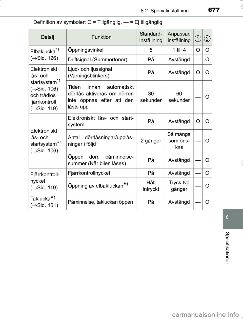 TOYOTA RAV4 2014 Bruksanvisningar (in Swedish) 677
8
8-2. Specialinställning
Specifikationer
OM42A21Definition av symboler: O = Tillgänglig, — = Ej tillgänglig
DetaljFunktionStandard-
inställningAnpassad
inställning
Elbaklucka*1
( Sid TOYOTA RAV4 2014 Bruksanvisningar (in Swedish) 677
8
8-2. Specialinställning
Specifikationer
OM42A21Definition av symboler: O = Tillgänglig, — = Ej tillgänglig
DetaljFunktionStandard-
inställningAnpassad
inställning
Elbaklucka*1
( Sid