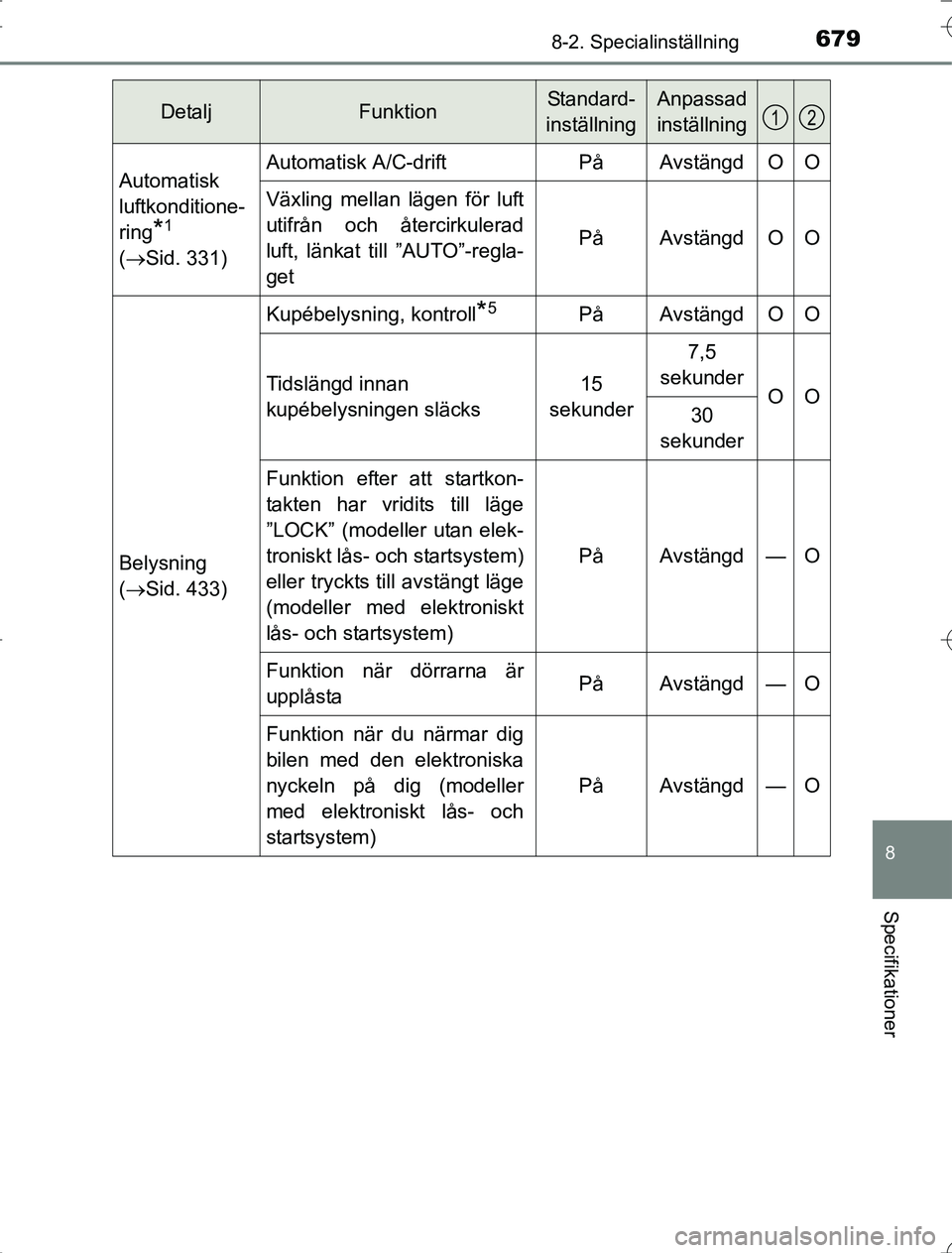 TOYOTA RAV4 2014 Bruksanvisningar (in Swedish) 679
8
8-2. Specialinställning
Specifikationer
OM42A21
Automatisk
luftkonditione-
ring
*1
( Sid. 331)
Automatisk A/C-driftPåAvstängdOO
Växling mellan lägen för luft
utifrån och återcirkul TOYOTA RAV4 2014 Bruksanvisningar (in Swedish) 679
8
8-2. Specialinställning
Specifikationer
OM42A21
Automatisk
luftkonditione-
ring
*1
( Sid. 331)
Automatisk A/C-driftPåAvstängdOO
Växling mellan lägen för luft
utifrån och återcirkul