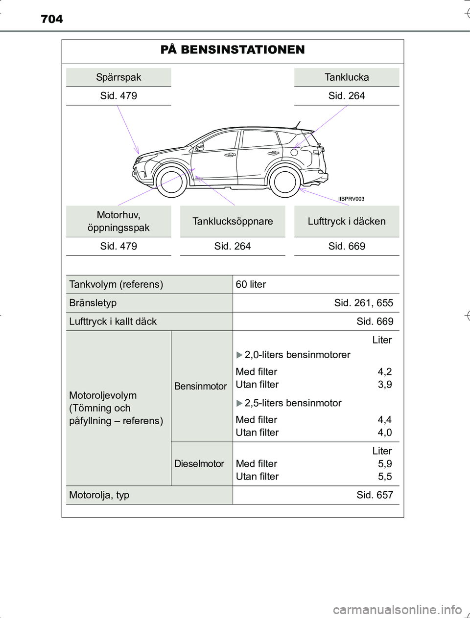 TOYOTA RAV4 2014  Bruksanvisningar (in Swedish) 704
OM42A21
PÅ BENSINSTATIONEN
SpärrspakTanklucka
Sid. 479
Sid. 264
Motorhuv, 
öppningsspakTanklucksöppnareLufttryck i däcken
Sid. 479 Sid. 264 Sid. 669
Tankvolym (referens) 60 liter
Bränsletyp 