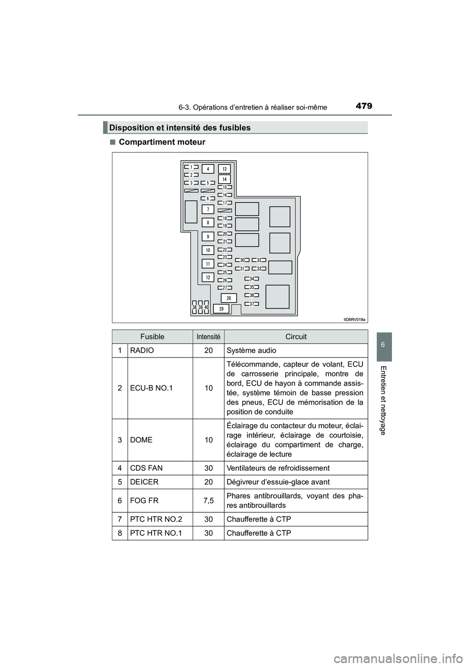 TOYOTA RAV4 2013 Manuel du propriétaire (in French) RAV4_OM_OM42809D_(D)
4796-3. Opérations d’entretien à réaliser soi-même
6
Entretien et nettoyage
■Compartiment moteur
Disposition et intensité des fusibles
FusibleIntensitéCircuit
1RADIO20S TOYOTA RAV4 2013 Manuel du propriétaire (in French) RAV4_OM_OM42809D_(D)
4796-3. Opérations d’entretien à réaliser soi-même
6
Entretien et nettoyage
■Compartiment moteur
Disposition et intensité des fusibles
FusibleIntensitéCircuit
1RADIO20S