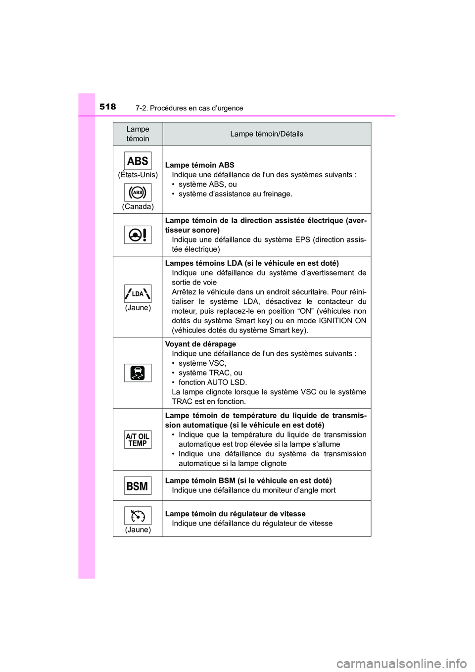 TOYOTA RAV4 2013 Manuel du propriétaire (in French) 5187-2. Procédures en cas d’urgence
RAV4_OM_OM42809D_(D)
(États-Unis)(Canada)
Lampe témoin ABS Indique une défaillance de l’un des systèmes suivants :
• système ABS, ou
• système d’as TOYOTA RAV4 2013 Manuel du propriétaire (in French) 5187-2. Procédures en cas d’urgence
RAV4_OM_OM42809D_(D)
(États-Unis)(Canada)
Lampe témoin ABS Indique une défaillance de l’un des systèmes suivants :
• système ABS, ou
• système d’as
