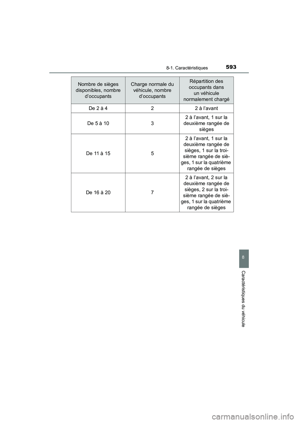 TOYOTA RAV4 2013  Manuel du propriétaire (in French) RAV4_OM_OM42809D_(D)
5938-1. Caractéristiques
8
Caractéristiques du véhicule
Nombre de sièges 
disponibles, nombre  d’occupantsCharge normale du véhicule, nombre  d’occupantsRépartition des 