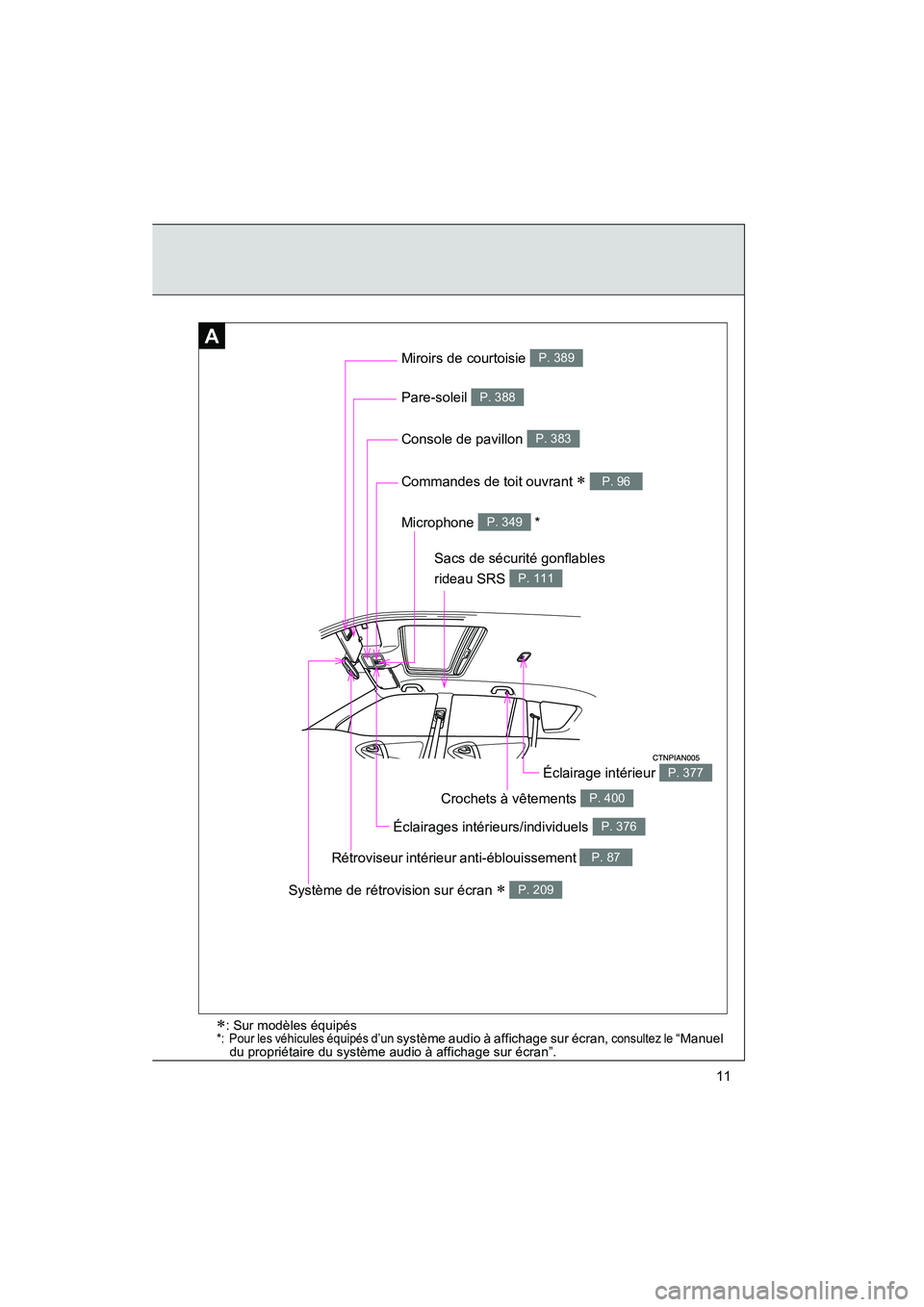 TOYOTA RAV4 2012  Manuel du propriétaire (in French) Rav4_D
11
A
Miroirs de courtoisie P. 389
Microphone  *P. 349
Pare-soleil P. 388
Sacs de sécurité gonflables 
rideau SRS 
P. 111
∗: Sur modèles équipés*: Pour les véhicules équipés d’un sys