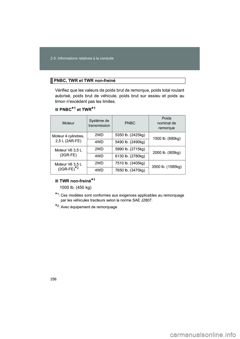 TOYOTA RAV4 2012 Manuel du propriétaire (in French) 256 2-5. Informations relatives à la conduite
Rav4_D
PNBC, TWR et TWR non-freinéVérifiez que les valeurs de poids brut de remorque, poids total roulant
autorisé, poids brut de véhicule, poids bru TOYOTA RAV4 2012 Manuel du propriétaire (in French) 256 2-5. Informations relatives à la conduite
Rav4_D
PNBC, TWR et TWR non-freinéVérifiez que les valeurs de poids brut de remorque, poids total roulant
autorisé, poids brut de véhicule, poids bru