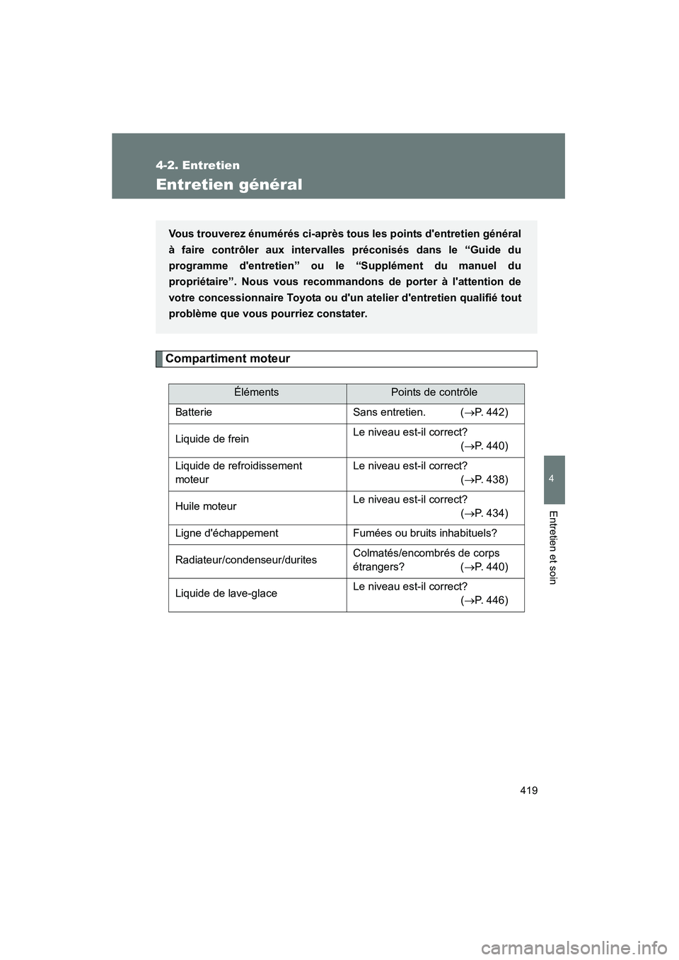 TOYOTA RAV4 2012 Manuel du propriétaire (in French) 419
4-2. Entretien
4
Entretien et soin
Rav4_D
Entretien général
Compartiment moteur
ÉlémentsPoints de contrôle
Batterie Sans entretien. ( →P. 442)
Liquide de frein Le niveau est-il correct?
( TOYOTA RAV4 2012 Manuel du propriétaire (in French) 419
4-2. Entretien
4
Entretien et soin
Rav4_D
Entretien général
Compartiment moteur
ÉlémentsPoints de contrôle
Batterie Sans entretien. ( →P. 442)
Liquide de frein Le niveau est-il correct?
(