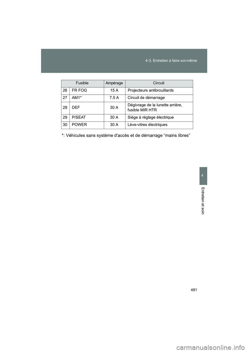 TOYOTA RAV4 2012  Manuel du propriétaire (in French) 481
4-3. Entretien à faire soi-même
4
Entretien et soin
Rav4_D
*: Véhicules sans système daccès et de démarrage “mains libres”
26 FR FOG
15 A Projecteurs antibrouillards
27 AM1* 7.5 A Circu