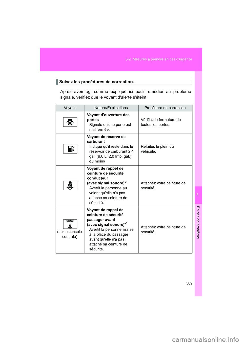 TOYOTA RAV4 2012 Manuel du propriétaire (in French) 5
En cas de problème
509
5-2. Mesures à prendre en cas durgence
Rav4_D
Suivez les procédures de correction.
Après avoir agi comme expliqué ici pour remédier au problème
signalé, vérifiez que TOYOTA RAV4 2012 Manuel du propriétaire (in French) 5
En cas de problème
509
5-2. Mesures à prendre en cas durgence
Rav4_D
Suivez les procédures de correction.
Après avoir agi comme expliqué ici pour remédier au problème
signalé, vérifiez que