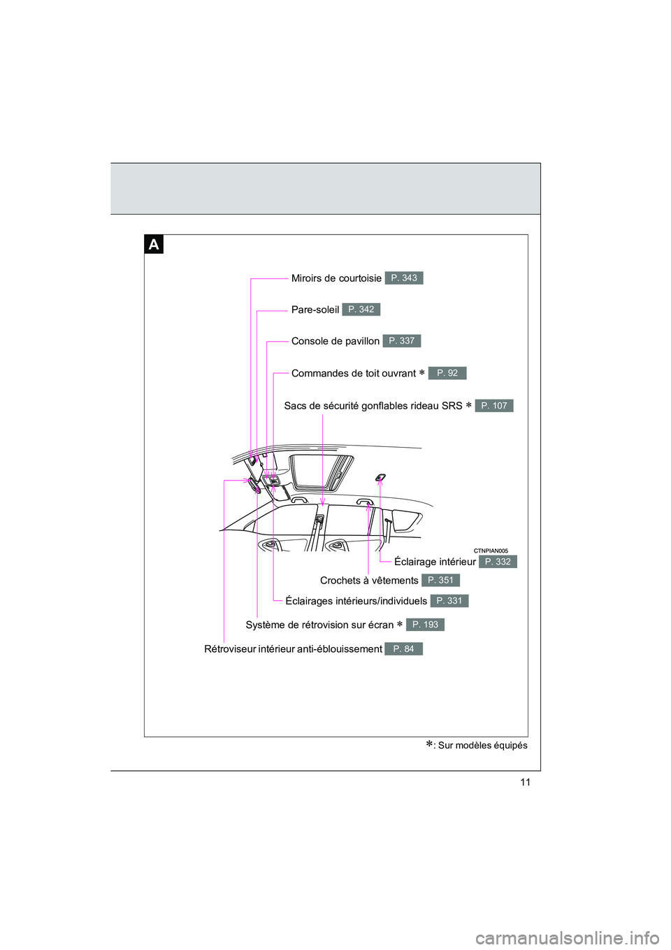 TOYOTA RAV4 2010  Manuel du propriétaire (in French) Rav4_D
11
A
Miroirs de courtoisie P. 343
Commandes de toit ouvrant ∗ P. 92
Pare-soleil P. 342
Sacs de sécurité gonflables rideau SRS ∗ P. 107
∗: Sur modèles équipés
Éclairage intérieur P.