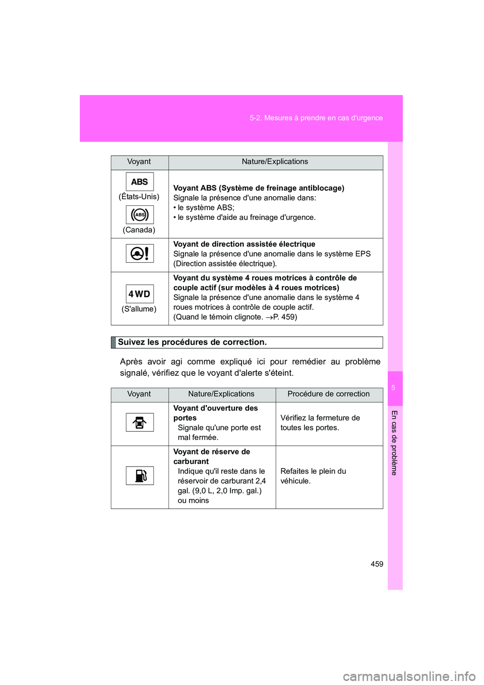 TOYOTA RAV4 2010 Manuel du propriétaire (in French) 5
En cas de problème
459
5-2. Mesures à prendre en cas durgence
Rav4_D
Suivez les procédures de correction.
Après avoir agi comme expliqué ici pour remédier au problème
signalé, vérifiez que TOYOTA RAV4 2010 Manuel du propriétaire (in French) 5
En cas de problème
459
5-2. Mesures à prendre en cas durgence
Rav4_D
Suivez les procédures de correction.
Après avoir agi comme expliqué ici pour remédier au problème
signalé, vérifiez que
