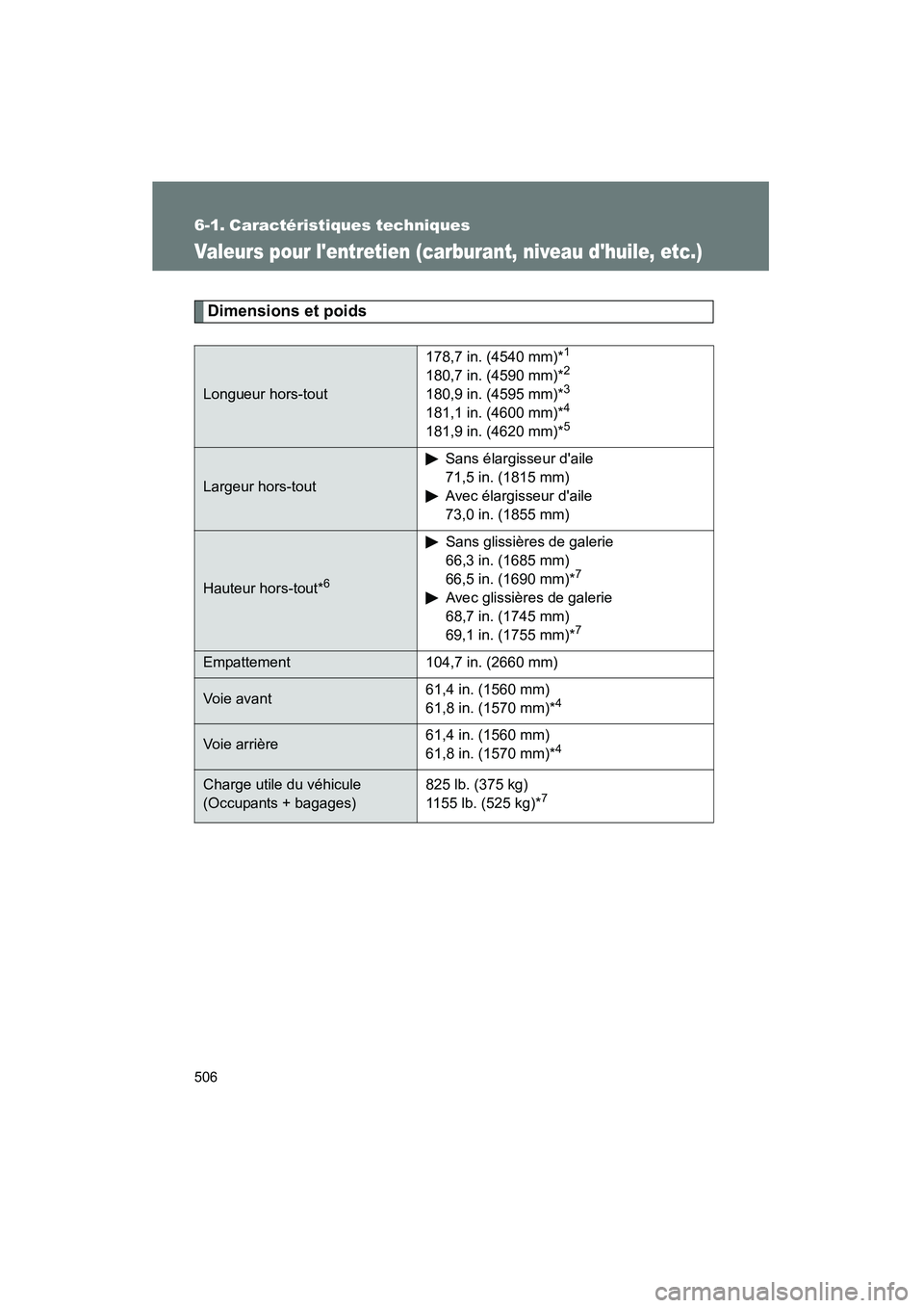 TOYOTA RAV4 2010 Manuel du propriétaire (in French) 506
Rav4_D
6-1. Caractéristiques techniques
Valeurs pour lentretien (carburant, niveau dhuile, etc.)
Dimensions et poids
Longueur hors-tout178,7 in. (4540 mm)*
1
180,7 in. (4590 mm)*2
180,9 in. (45 TOYOTA RAV4 2010 Manuel du propriétaire (in French) 506
Rav4_D
6-1. Caractéristiques techniques
Valeurs pour lentretien (carburant, niveau dhuile, etc.)
Dimensions et poids
Longueur hors-tout178,7 in. (4540 mm)*
1
180,7 in. (4590 mm)*2
180,9 in. (45