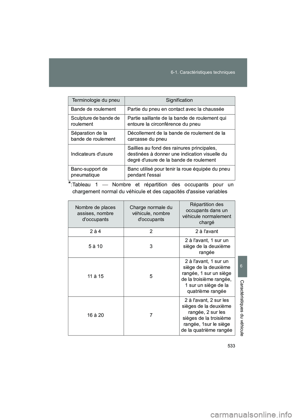 TOYOTA RAV4 2010 Manuel du propriétaire (in French) 533
6-1. Caractéristiques techniques
6
Caractéristiques du véhicule
Rav4_D
*:Tableau 1
Nombre et répartition des occupants pour un
chargement normal du véhicule et des capacités dassise va TOYOTA RAV4 2010 Manuel du propriétaire (in French) 533
6-1. Caractéristiques techniques
6
Caractéristiques du véhicule
Rav4_D
*:Tableau 1
Nombre et répartition des occupants pour un
chargement normal du véhicule et des capacités dassise va