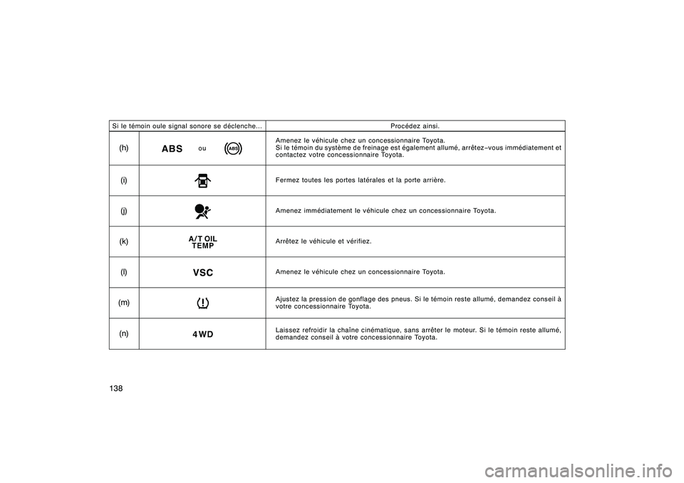 TOYOTA RAV4 2008 Manuel du propriétaire (in French) ’08 Rav4_D (L/O 0708)
138Si le témoin oule signal sonore se déclenche...
Procédez ainsi.
(h)
ou
Amenez le véhicule chez un concessionnaire Toyota.
Si le témoin du système de freinage est égal TOYOTA RAV4 2008 Manuel du propriétaire (in French) ’08 Rav4_D (L/O 0708)
138Si le témoin oule signal sonore se déclenche...
Procédez ainsi.
(h)
ou
Amenez le véhicule chez un concessionnaire Toyota.
Si le témoin du système de freinage est égal