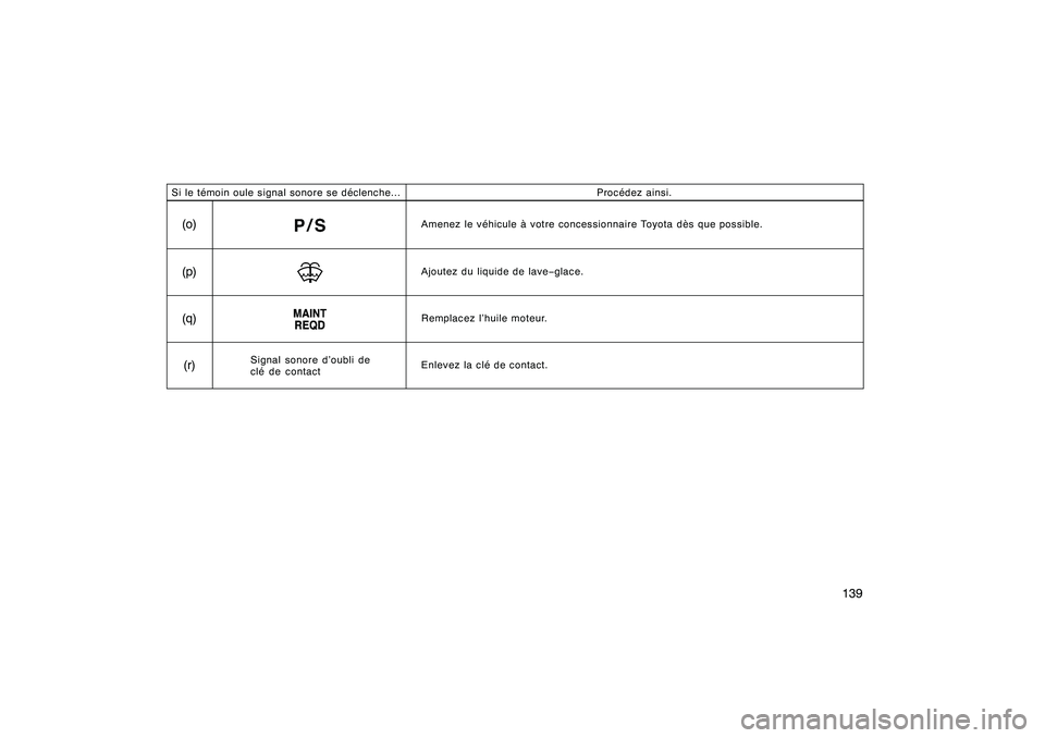 TOYOTA RAV4 2008 Manuel du propriétaire (in French) ’08 Rav4_D (L/O 0708)
139
Si le témoin oule signal sonore se déclenche...
Procédez ainsi.
(o)
Amenez le véhicule à votre concessionnaire Toyota dès que possible.
(p)
Ajoutez du liquide de lave TOYOTA RAV4 2008 Manuel du propriétaire (in French) ’08 Rav4_D (L/O 0708)
139
Si le témoin oule signal sonore se déclenche...
Procédez ainsi.
(o)
Amenez le véhicule à votre concessionnaire Toyota dès que possible.
(p)
Ajoutez du liquide de lave
