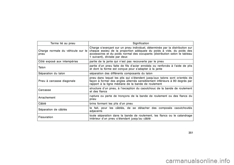 TOYOTA RAV4 2008 Manuel du propriétaire (in French) ’08 Rav4_D (L/O 0708)
351
Terme lié au pneu
Signification
Charge normale du véhicule sur le
pneu
Charge s’exerçant sur un pneu individuel, déterminée par la distribution sur
chaque essieu de TOYOTA RAV4 2008 Manuel du propriétaire (in French) ’08 Rav4_D (L/O 0708)
351
Terme lié au pneu
Signification
Charge normale du véhicule sur le
pneu
Charge s’exerçant sur un pneu individuel, déterminée par la distribution sur
chaque essieu de