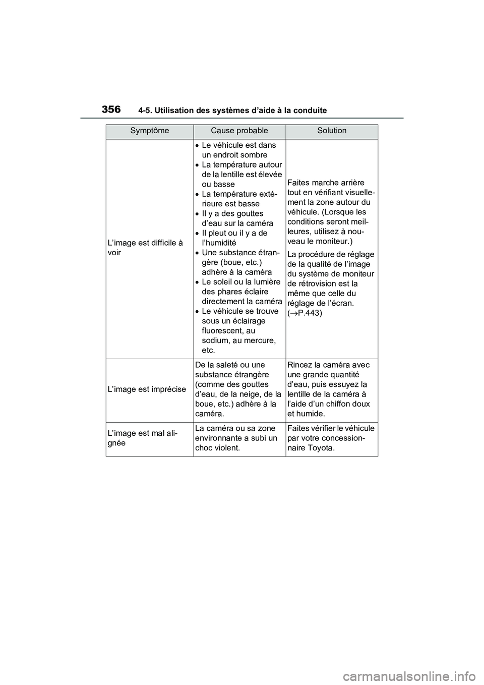 TOYOTA RAV4 HYBRID 2021  Manuel du propriétaire (in French) 3564-5. Utilisation des systèmes d’aide à la conduite
SymptômeCause probableSolution
L’image est difficile à 
voir
Le véhicule est dans 
un endroit sombre
 La température autour 
de la