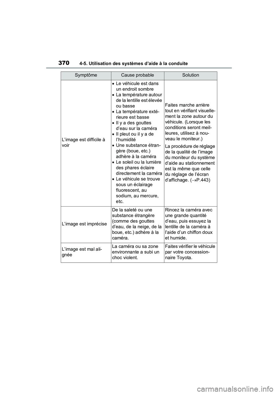 TOYOTA RAV4 HYBRID 2021 Manuel du propriétaire (in French) 3704-5. Utilisation des systèmes d’aide à la conduite
SymptômeCause probableSolution
L’image est difficile à
voir
Le véhicule est dans
un endroit sombre
La température autour
de la TOYOTA RAV4 HYBRID 2021 Manuel du propriétaire (in French) 3704-5. Utilisation des systèmes d’aide à la conduite
SymptômeCause probableSolution
L’image est difficile à
voir
Le véhicule est dans
un endroit sombre
La température autour
de la