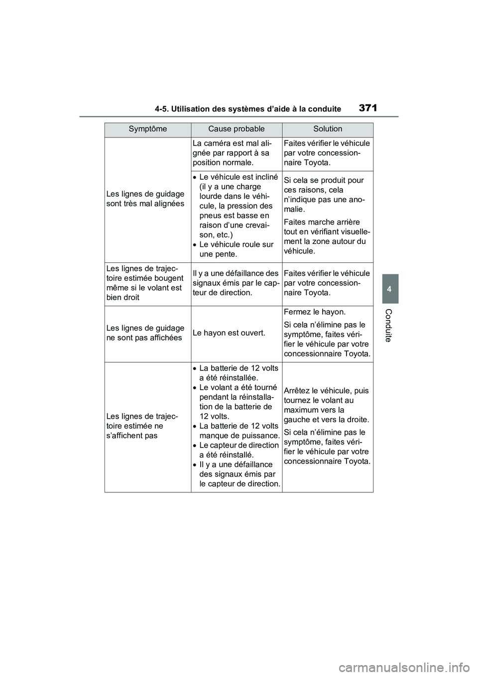TOYOTA RAV4 HYBRID 2021 Manuel du propriétaire (in French) 3714-5. Utilisation des systèmes d’aide à la conduite
4
Conduite
Les lignes de guidage
sont très mal alignées
La caméra est mal ali-
gnée par rapport à sa
position normale.Faites vérifier TOYOTA RAV4 HYBRID 2021 Manuel du propriétaire (in French) 3714-5. Utilisation des systèmes d’aide à la conduite
4
Conduite
Les lignes de guidage
sont très mal alignées
La caméra est mal ali-
gnée par rapport à sa
position normale.Faites vérifier