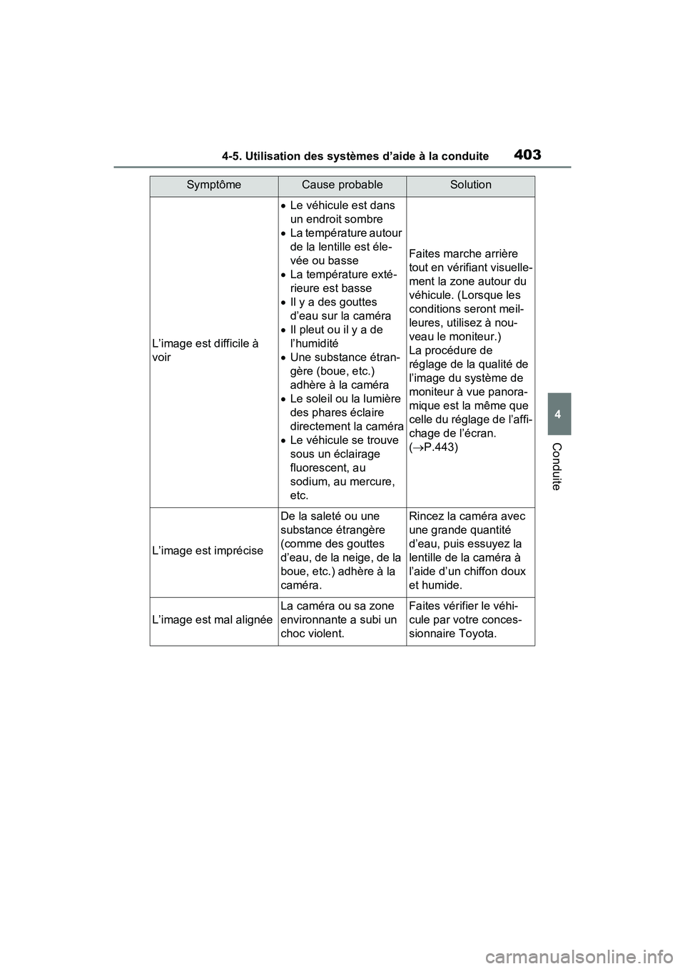 TOYOTA RAV4 HYBRID 2021 Manuel du propriétaire (in French) 4034-5. Utilisation des systèmes d’aide à la conduite
4
Conduite
SymptômeCause probableSolution
L’image est difficile à
voir
Le véhicule est dans
un endroit sombre
La température au TOYOTA RAV4 HYBRID 2021 Manuel du propriétaire (in French) 4034-5. Utilisation des systèmes d’aide à la conduite
4
Conduite
SymptômeCause probableSolution
L’image est difficile à
voir
Le véhicule est dans
un endroit sombre
La température au