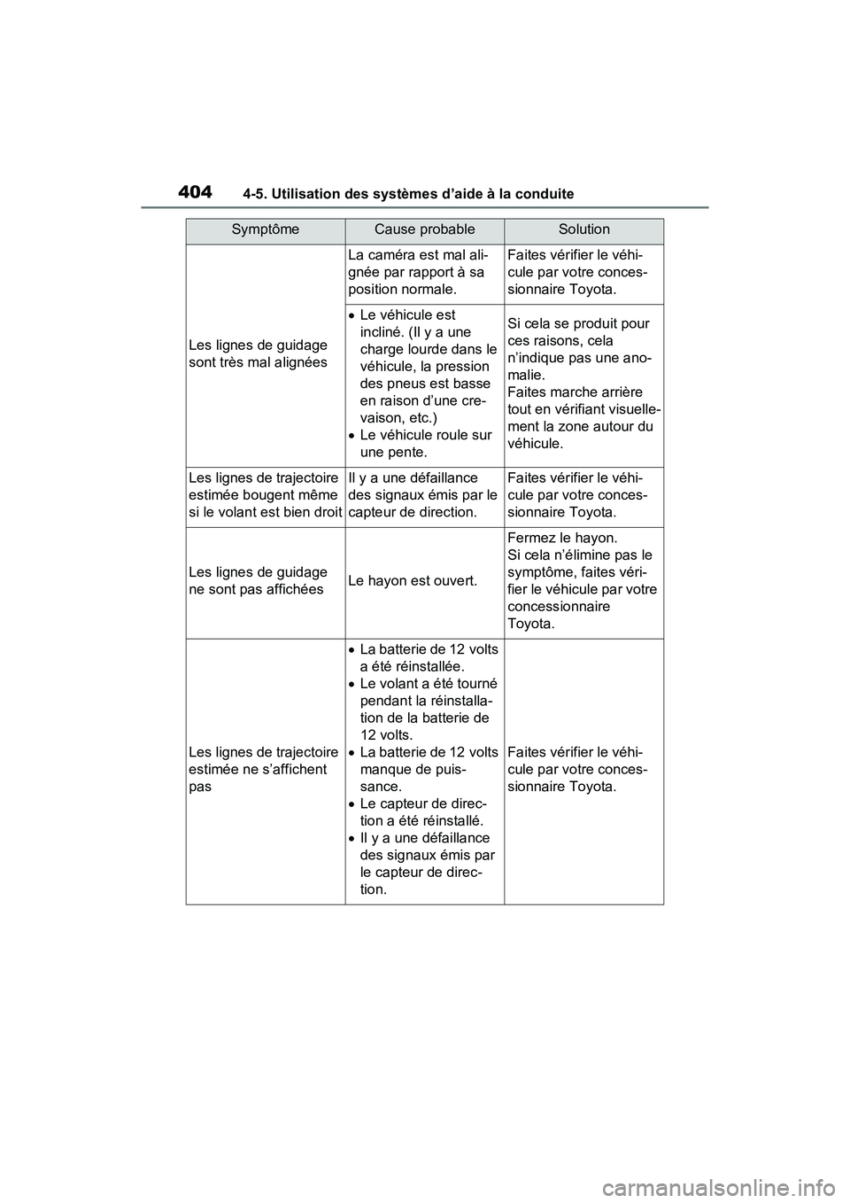 TOYOTA RAV4 HYBRID 2021 Manuel du propriétaire (in French) 4044-5. Utilisation des systèmes d’aide à la conduite
Les lignes de guidage
sont très mal alignées
La caméra est mal ali-
gnée par rapport à sa
position normale.Faites vérifier le véhi-
c TOYOTA RAV4 HYBRID 2021 Manuel du propriétaire (in French) 4044-5. Utilisation des systèmes d’aide à la conduite
Les lignes de guidage
sont très mal alignées
La caméra est mal ali-
gnée par rapport à sa
position normale.Faites vérifier le véhi-
c