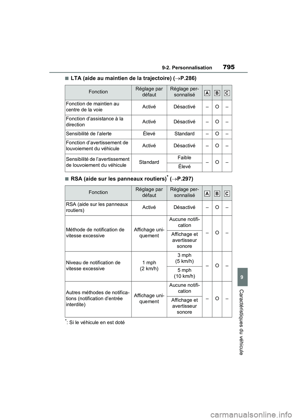 TOYOTA RAV4 HYBRID 2021 Manuel du propriétaire (in French) 7959-2. Personnalisation
9
Caractéristiques du véhicule
■LTA (aide au maintien de la trajectoire) (P.286)
■RSA (aide sur les panneaux routiers)* ( P.297)
*: Si le véhicule en est doté
Fo TOYOTA RAV4 HYBRID 2021 Manuel du propriétaire (in French) 7959-2. Personnalisation
9
Caractéristiques du véhicule
■LTA (aide au maintien de la trajectoire) (P.286)
■RSA (aide sur les panneaux routiers)* ( P.297)
*: Si le véhicule en est doté
Fo