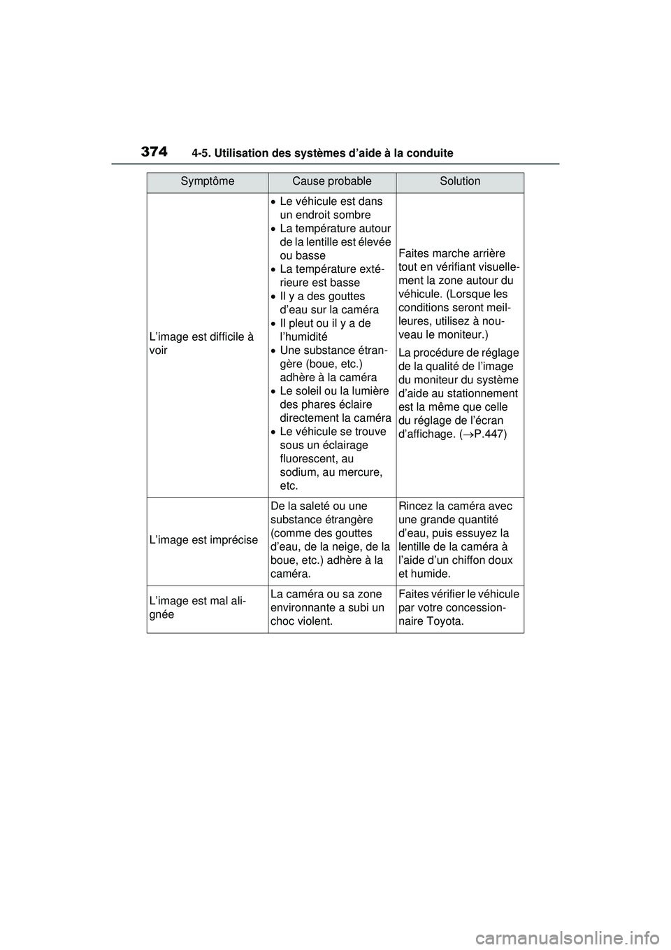 TOYOTA RAV4 HYBRID 2020  Manuel du propriétaire (in French) 3744-5. Utilisation des systèmes d’aide à la conduite
SymptômeCause probableSolution
L’image est difficile à 
voir
Le véhicule est dans 
un endroit sombre
 La température autour 
de la