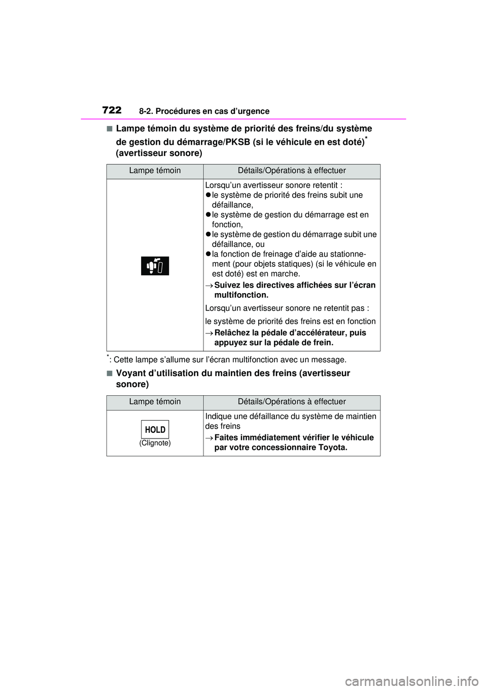 TOYOTA RAV4 HYBRID 2020 Manuel du propriétaire (in French) 7228-2. Procédures en cas d’urgence
■Lampe témoin du système de priorité des freins/du système
de gestion du démarrage/PKSB (si le véhicule en est doté)
*
(avertisseur sonore)
*: Cette l TOYOTA RAV4 HYBRID 2020 Manuel du propriétaire (in French) 7228-2. Procédures en cas d’urgence
■Lampe témoin du système de priorité des freins/du système
de gestion du démarrage/PKSB (si le véhicule en est doté)
*
(avertisseur sonore)
*: Cette l