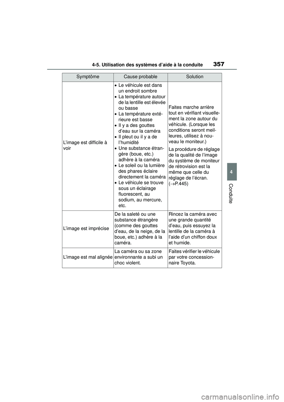 TOYOTA RAV4 HYBRID 2019  Manuel du propriétaire (in French) 3574-5. Utilisation des systèmes d’aide à la conduite
4
Conduite
SymptômeCause probableSolution
L’image est difficile à 
voir
Le véhicule est dans 
un endroit sombre
 La température au