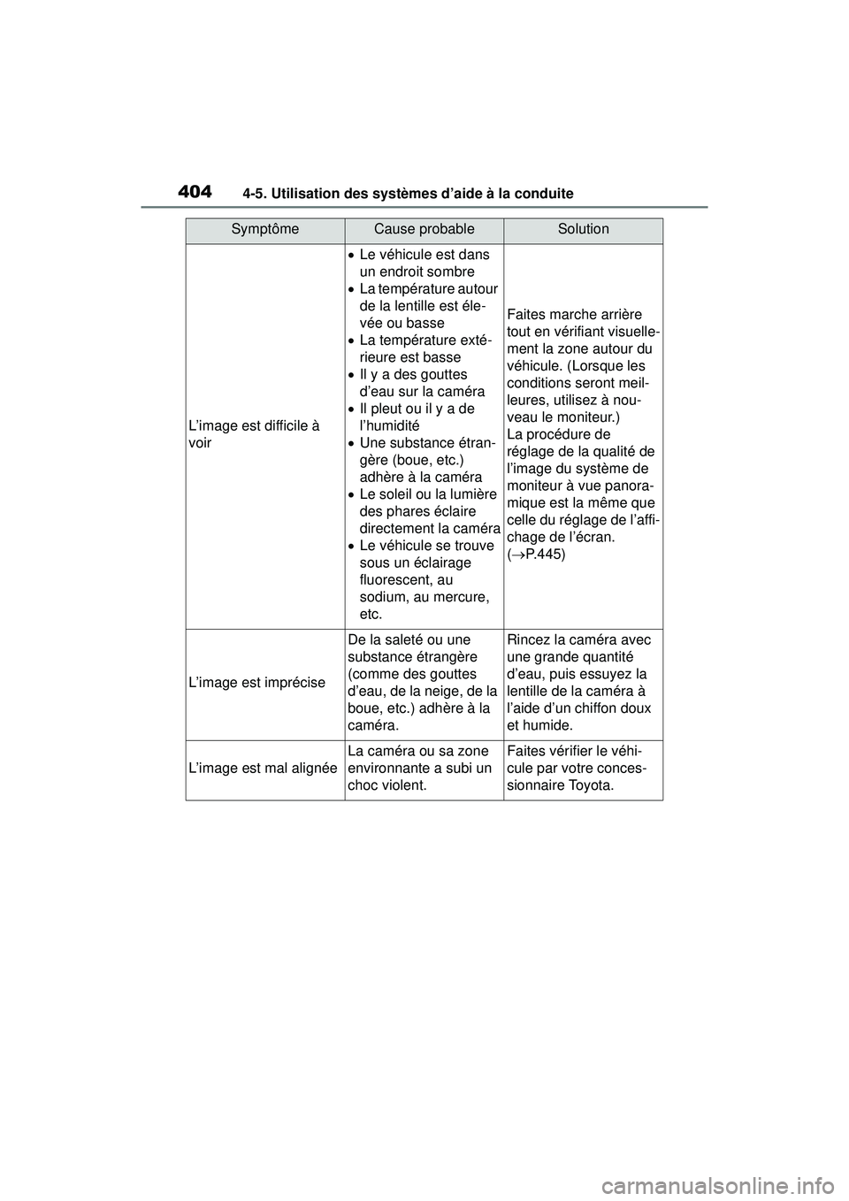 TOYOTA RAV4 HYBRID 2019  Manuel du propriétaire (in French) 4044-5. Utilisation des systèmes d’aide à la conduite
SymptômeCause probableSolution
L’image est difficile à 
voir
Le véhicule est dans 
un endroit sombre
 La température autour 
de la