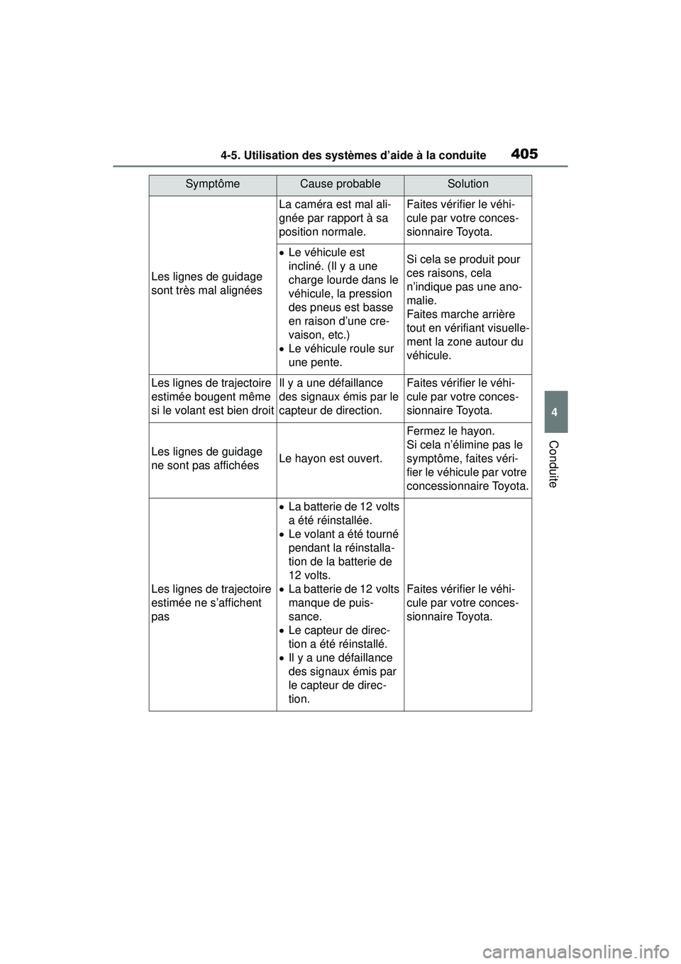 TOYOTA RAV4 HYBRID 2019  Manuel du propriétaire (in French) 4054-5. Utilisation des systèmes d’aide à la conduite
4
Conduite
Les lignes de guidage 
sont très mal alignées
La caméra est mal ali-
gnée par rapport à sa 
position normale.Faites vérifier 