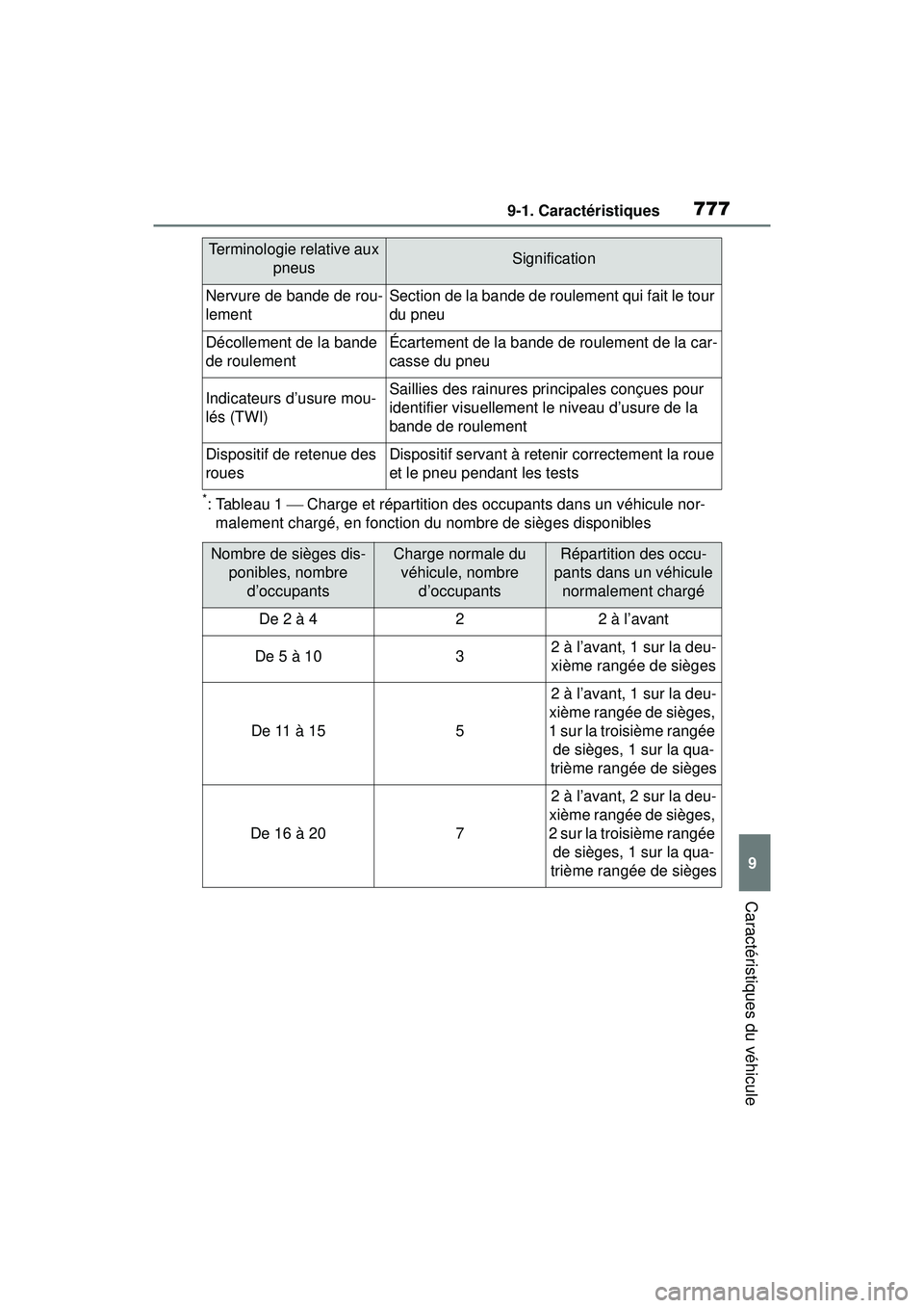 TOYOTA RAV4 HYBRID 2019  Manuel du propriétaire (in French) 7779-1. Caractéristiques
9
Caractéristiques du véhicule
*: Tableau 1  Charge et répartition des occupants dans un véhicule nor-
malement chargé, en fonction du nombre de sièges disponibles
N