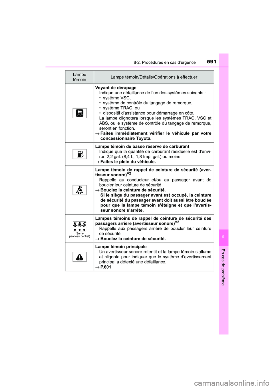 TOYOTA RAV4 HYBRID 2018 Manuel du propriétaire (in French) 5918-2. Procédures en cas d’urgence
RAV4-HV_OM_OM42B81D_(D)
8
En cas de problème
Voyant de dérapageIndique une défaillance de l’un des systèmes suivants :
• système VSC,
• système de co TOYOTA RAV4 HYBRID 2018 Manuel du propriétaire (in French) 5918-2. Procédures en cas d’urgence
RAV4-HV_OM_OM42B81D_(D)
8
En cas de problème
Voyant de dérapageIndique une défaillance de l’un des systèmes suivants :
• système VSC,
• système de co