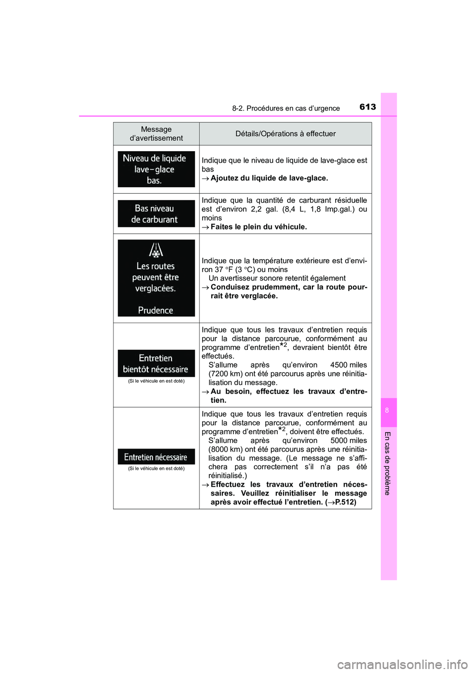 TOYOTA RAV4 HYBRID 2018 Manuel du propriétaire (in French) 6138-2. Procédures en cas d’urgence
RAV4-HV_OM_OM42B81D_(D)
8
En cas de problème
Indique que le niveau de liquide de lave-glace est
bas
Ajoutez du liquide de lave-glace.
Indique que la quantit TOYOTA RAV4 HYBRID 2018 Manuel du propriétaire (in French) 6138-2. Procédures en cas d’urgence
RAV4-HV_OM_OM42B81D_(D)
8
En cas de problème
Indique que le niveau de liquide de lave-glace est
bas
Ajoutez du liquide de lave-glace.
Indique que la quantit
