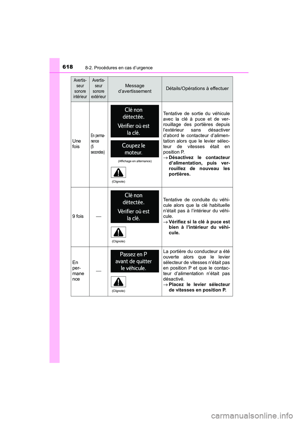 TOYOTA RAV4 HYBRID 2018 Manuel du propriétaire (in French) 6188-2. Procédures en cas d’urgence
RAV4-HV_OM_OM42B81D_(D)
Une
fois
En perma-
nence
(5
secondes)
Tentative de sortie du véhicule
avec la clé à puce et de ver-
rouillage des portières depuis
l TOYOTA RAV4 HYBRID 2018 Manuel du propriétaire (in French) 6188-2. Procédures en cas d’urgence
RAV4-HV_OM_OM42B81D_(D)
Une
fois
En perma-
nence
(5
secondes)
Tentative de sortie du véhicule
avec la clé à puce et de ver-
rouillage des portières depuis
l