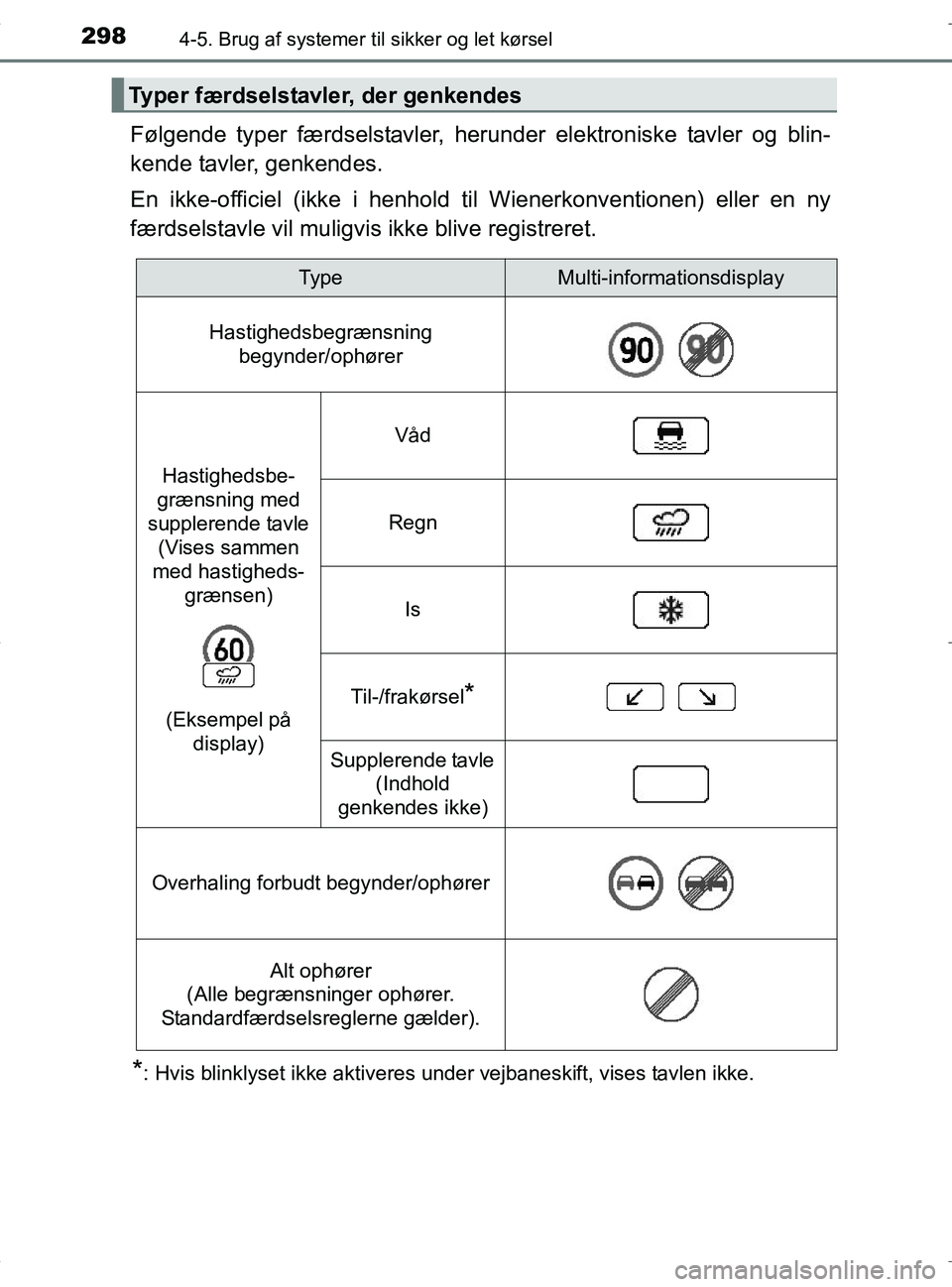 TOYOTA RAV4 HYBRID 2017 Brugsanvisning (in Danish) 2984-5. Brug af systemer til sikker og let kørsel
OM42B04DK
Følgende typer færdselstavler, herunder elektroniske tavler og blin-
kende tavler, genkendes.
En ikke-officiel (ikke i henhold til Wiener TOYOTA RAV4 HYBRID 2017 Brugsanvisning (in Danish) 2984-5. Brug af systemer til sikker og let kørsel
OM42B04DK
Følgende typer færdselstavler, herunder elektroniske tavler og blin-
kende tavler, genkendes.
En ikke-officiel (ikke i henhold til Wiener