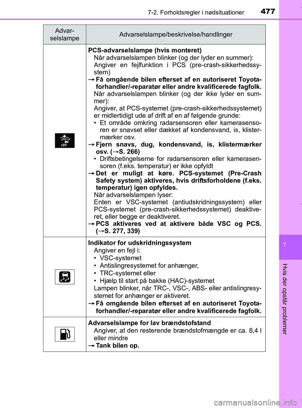 TOYOTA RAV4 HYBRID 2017 Brugsanvisning (in Danish) 4777-2. Forholdsregler i nødsituationer
OM42B04DK
7
Hvis der opstår problemer
PCS-advarselslampe (hvis monteret)NÃ¥r advarselslampen blinker (og der lyder en summer):
Angiver en fejlfunktion i PCS TOYOTA RAV4 HYBRID 2017 Brugsanvisning (in Danish) 4777-2. Forholdsregler i nødsituationer
OM42B04DK
7
Hvis der opstår problemer
PCS-advarselslampe (hvis monteret)NÃ¥r advarselslampen blinker (og der lyder en summer):
Angiver en fejlfunktion i PCS